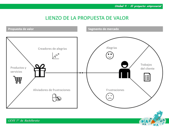 lienzo propuesta de valor | aprendeconomia